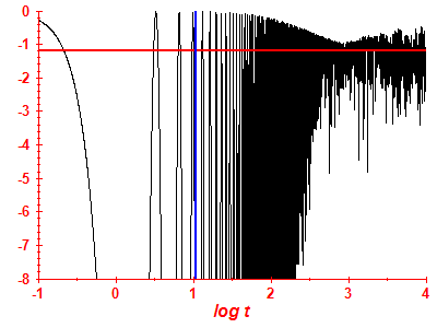 Survival probability log